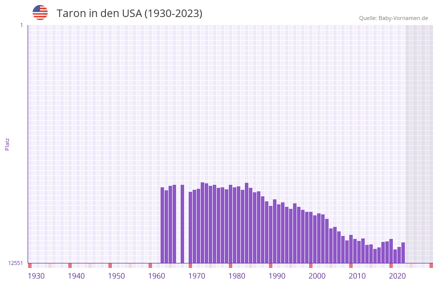 Taron in der Vornamen-Hitliste von den USA (1930-2023)