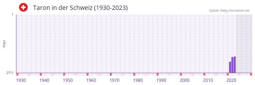 Taron in der Vornamen-Hitliste von der Schweiz (1930-2023)