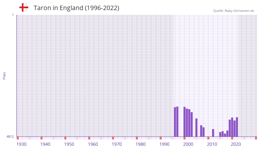 Taron in der Vornamen-Hitliste von England (1996-2022)
