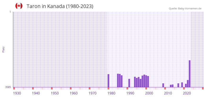 Taron in der Vornamen-Hitliste von Kanada (1980-2023)