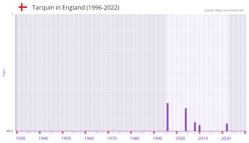 Tarquin in der Vornamen-Hitliste von England (1996-2022)