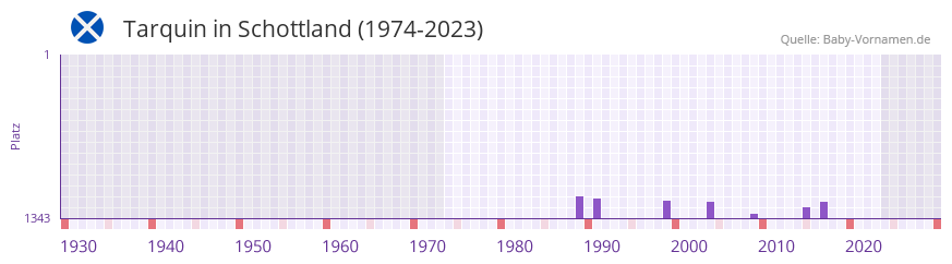 Tarquin in der Vornamen-Hitliste von Schottland (1974-2023)