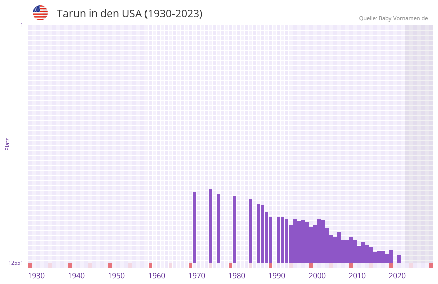 Tarun in der Vornamen-Hitliste von den USA (1930-2023)