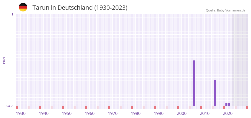 Tarun in der Vornamen-Hitliste von Deutschland (1930-2023)