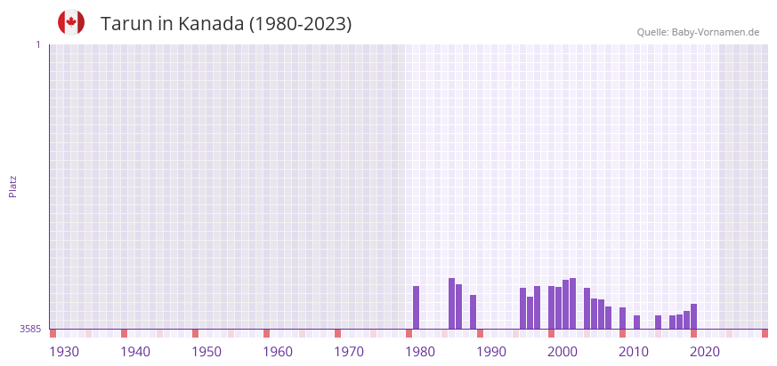 Tarun in der Vornamen-Hitliste von Kanada (1980-2023)