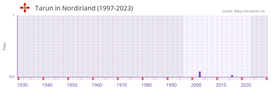 Tarun in der Vornamen-Hitliste von Nordirland (1997-2023)