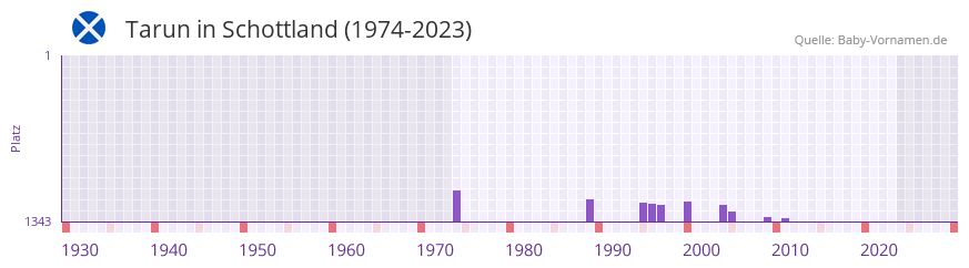 Tarun in der Vornamen-Hitliste von Schottland (1974-2023)