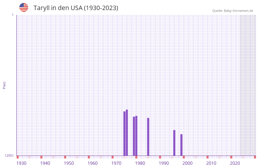 Taryll in der Vornamen-Hitliste von den USA (1930-2023)
