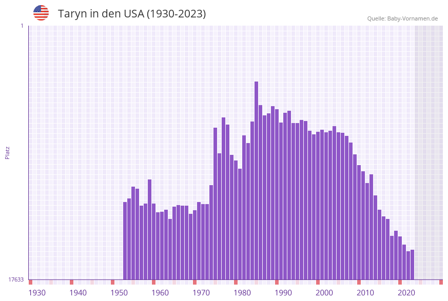 Taryn in der Vornamen-Hitliste von den USA (1930-2023)
