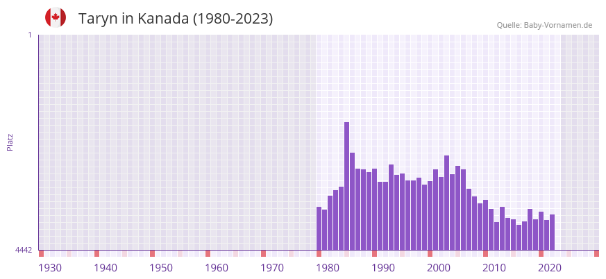 Taryn in der Vornamen-Hitliste von Kanada (1980-2023)