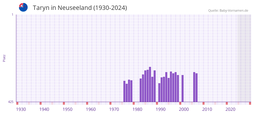 Taryn in der Vornamen-Hitliste von Neuseeland (1930-2024)