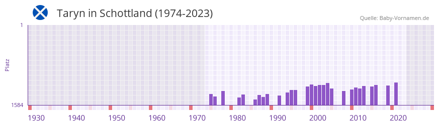 Taryn in der Vornamen-Hitliste von Schottland (1974-2023)