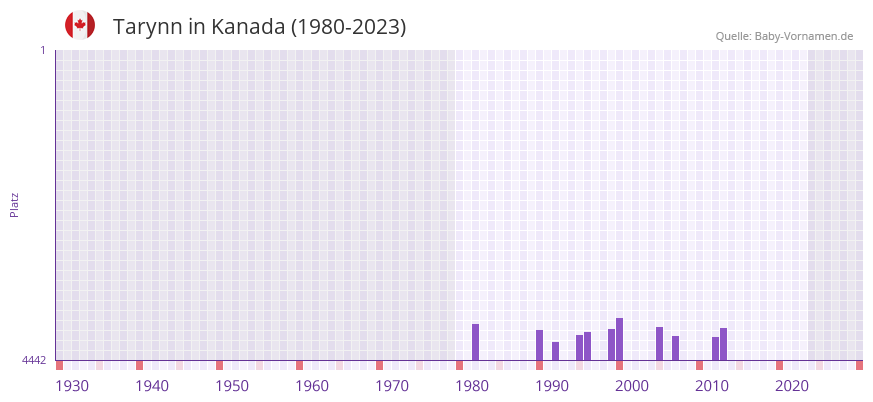 Tarynn in der Vornamen-Hitliste von Kanada (1980-2023) Tarynn in der Vornamen-Hitliste von Kanada (1980-2023)