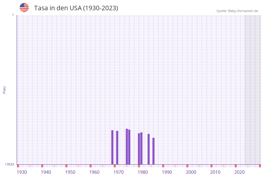 Tasa in der Vornamen-Hitliste von den USA (1930-2023) Tasa in der Vornamen-Hitliste von den USA (1930-2023)