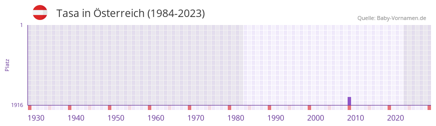 Tasa in der Vornamen-Hitliste von Österreich (1984-2023) Tasa in der Vornamen-Hitliste von Österreich (1984-2023)