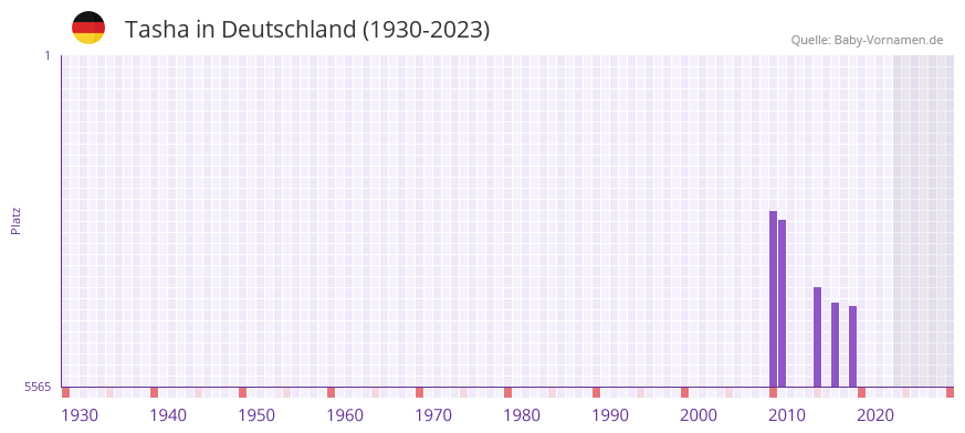 Tasha in der Vornamen-Hitliste von Deutschland (1930-2023) Tasha in der Vornamen-Hitliste von Deutschland (1930-2023)