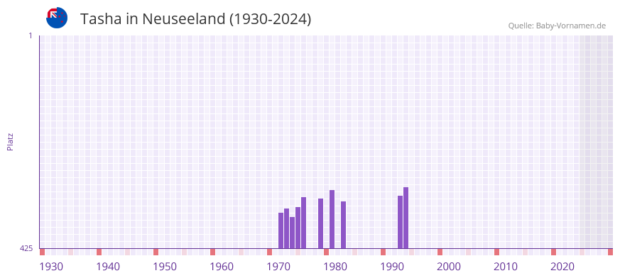 Tasha in der Vornamen-Hitliste von Neuseeland (1930-2024)