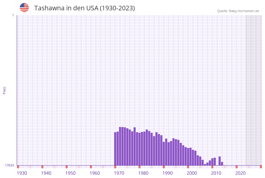 Tashawna in der Vornamen-Hitliste von den USA (1930-2023)