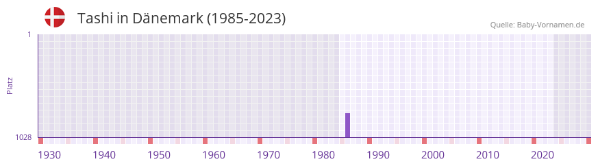 Tashi in der Vornamen-Hitliste von Dnemark (1985-2023)