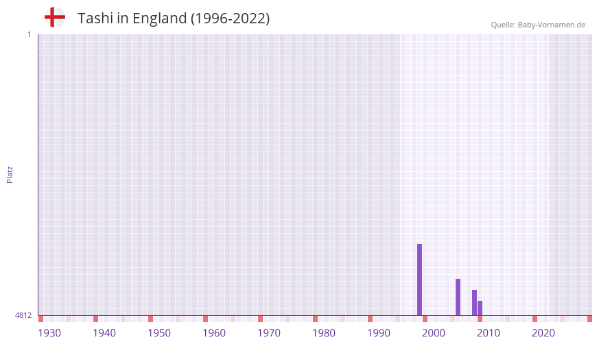 Tashi in der Vornamen-Hitliste von England (1996-2022)