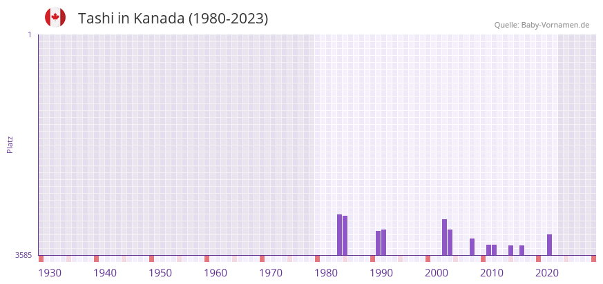 Tashi in der Vornamen-Hitliste von Kanada (1980-2023)