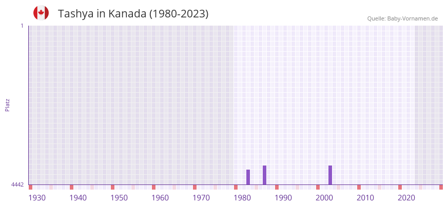 Tashya in der Vornamen-Hitliste von Kanada (1980-2023)