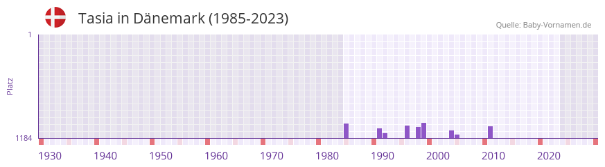 Tasia in der Vornamen-Hitliste von Dnemark (1985-2023)