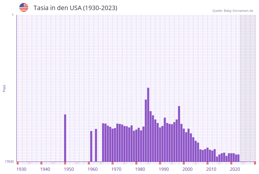 Tasia in der Vornamen-Hitliste von den USA (1930-2023)