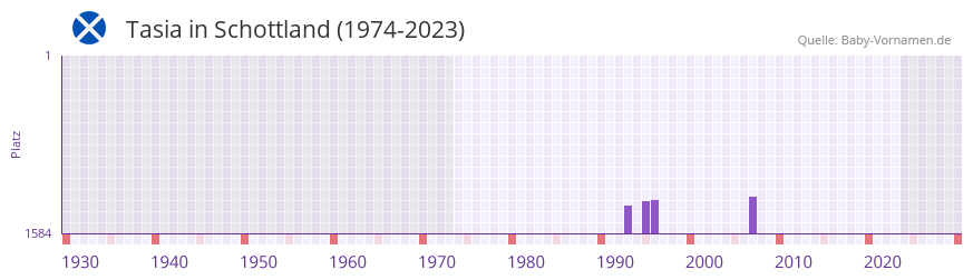 Tasia in der Vornamen-Hitliste von Schottland (1974-2023)