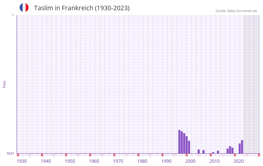 Taslim in der Vornamen-Hitliste von Frankreich (1930-2023)