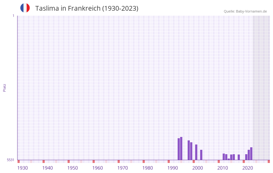 Taslima in der Vornamen-Hitliste von Frankreich (1930-2023)