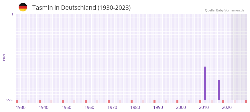 Tasmin in der Vornamen-Hitliste von Deutschland (1930-2023)