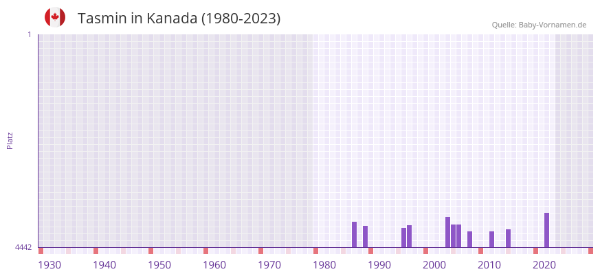 Tasmin in der Vornamen-Hitliste von Kanada (1980-2023)