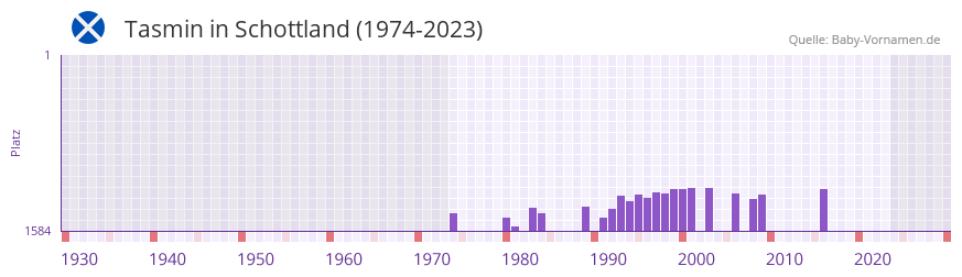 Tasmin in der Vornamen-Hitliste von Schottland (1974-2023)