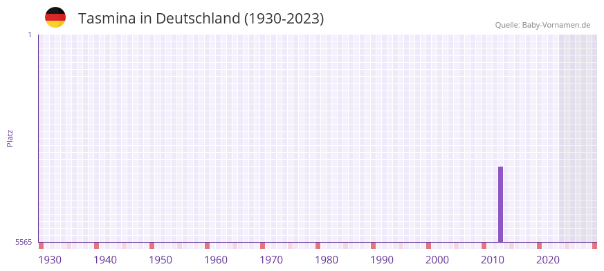 Tasmina in der Vornamen-Hitliste von Deutschland (1930-2023) Tasmina in der Vornamen-Hitliste von Deutschland (1930-2023)