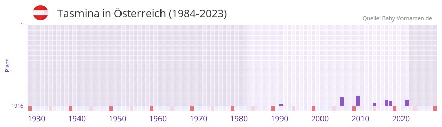 Tasmina in der Vornamen-Hitliste von Österreich (1984-2023) Tasmina in der Vornamen-Hitliste von Österreich (1984-2023)