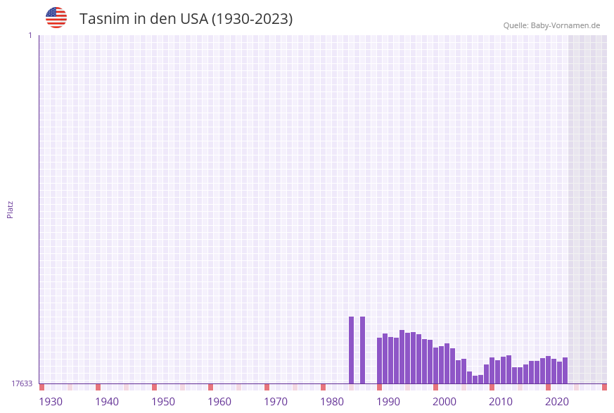 Tasnim in der Vornamen-Hitliste von den USA (1930-2023)