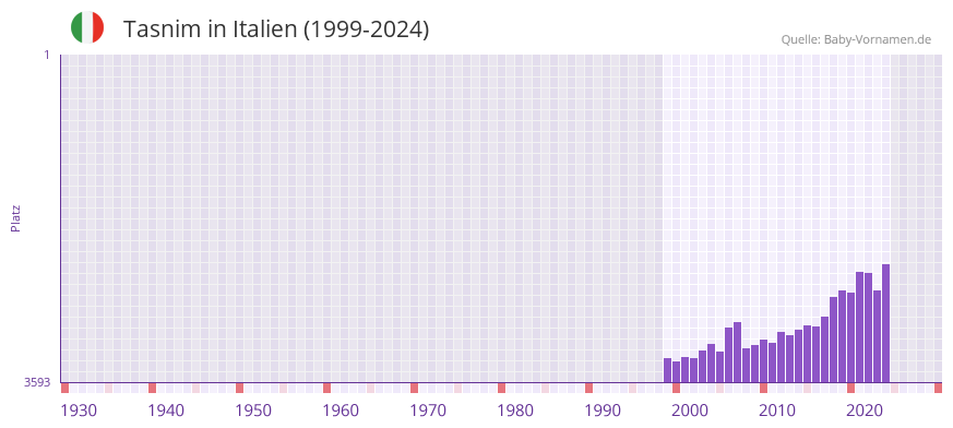 Tasnim in der Vornamen-Hitliste von Italien (1999-2024)