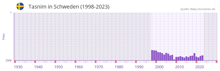 Tasnim in der Vornamen-Hitliste von Schweden (1998-2023)