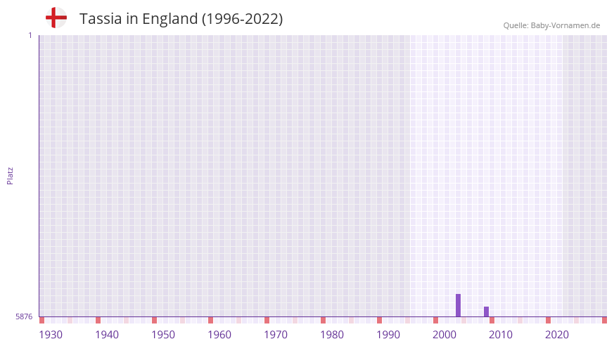 Tassia in der Vornamen-Hitliste von England (1996-2022)