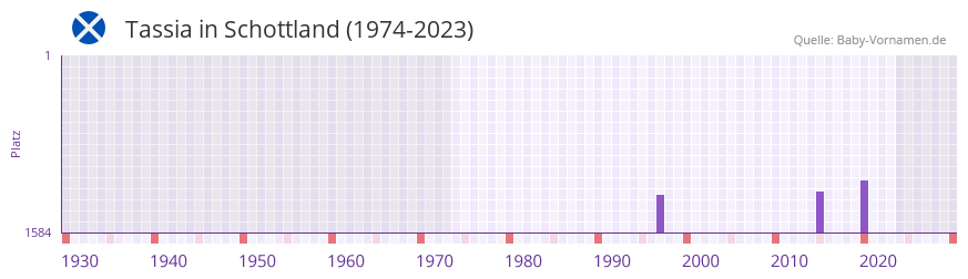 Tassia in der Vornamen-Hitliste von Schottland (1974-2023)