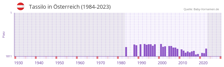 Tassilo in der Vornamen-Hitliste von sterreich (1984-2023)