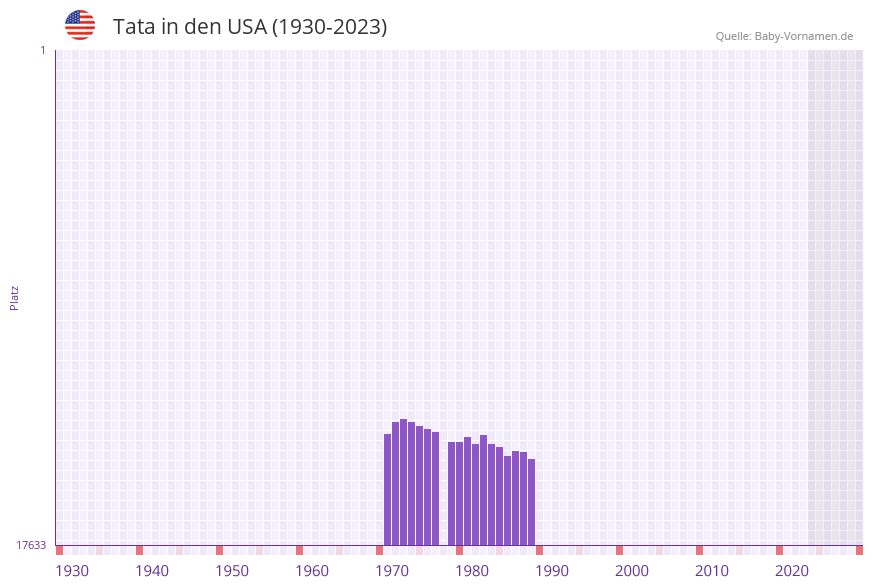 Tata in der Vornamen-Hitliste von den USA (1930-2023)