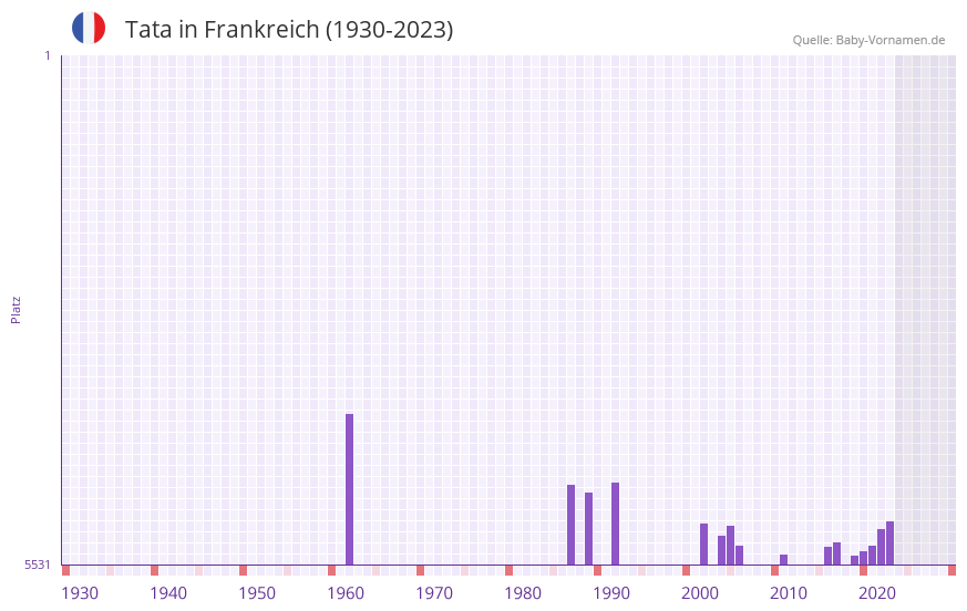 Tata in der Vornamen-Hitliste von Frankreich (1930-2023)