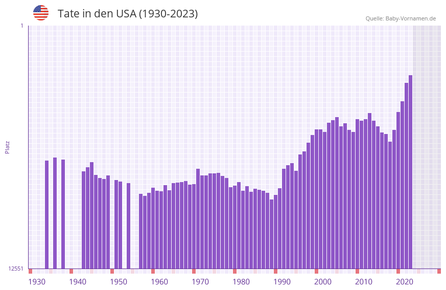 Tate in der Vornamen-Hitliste von den USA (1930-2023)