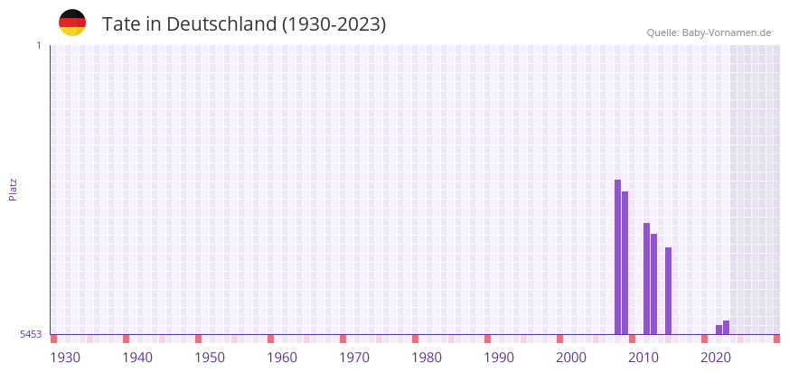 Tate in der Vornamen-Hitliste von Deutschland (1930-2023)
