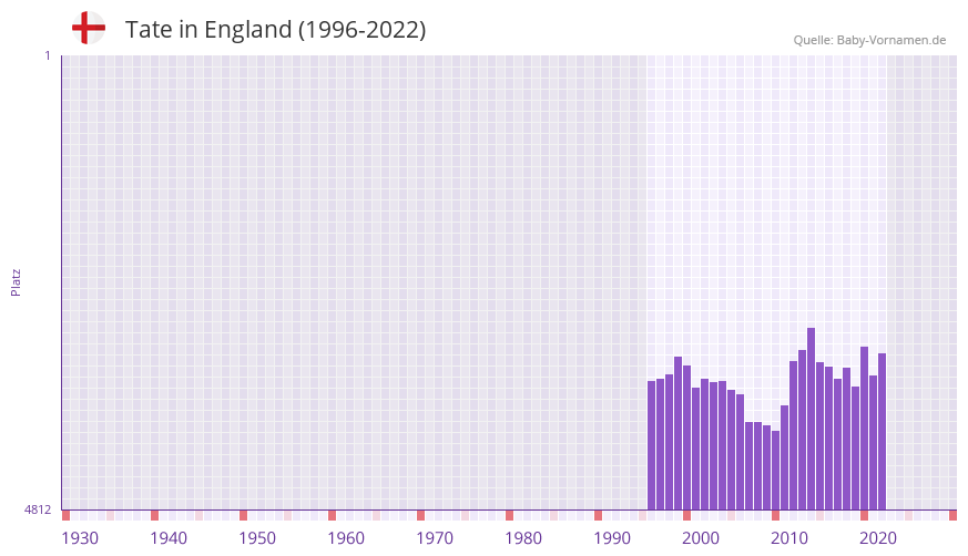 Tate in der Vornamen-Hitliste von England (1996-2022)
