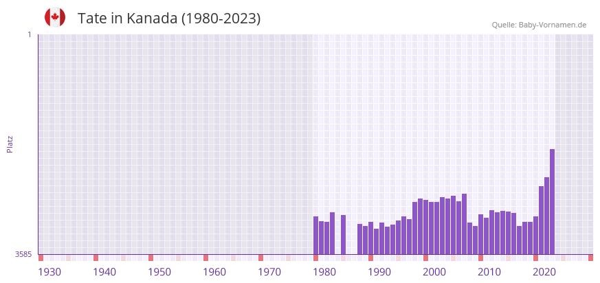 Tate in der Vornamen-Hitliste von Kanada (1980-2023)