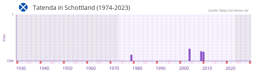 Tatenda in der Vornamen-Hitliste von Schottland (1974-2023)