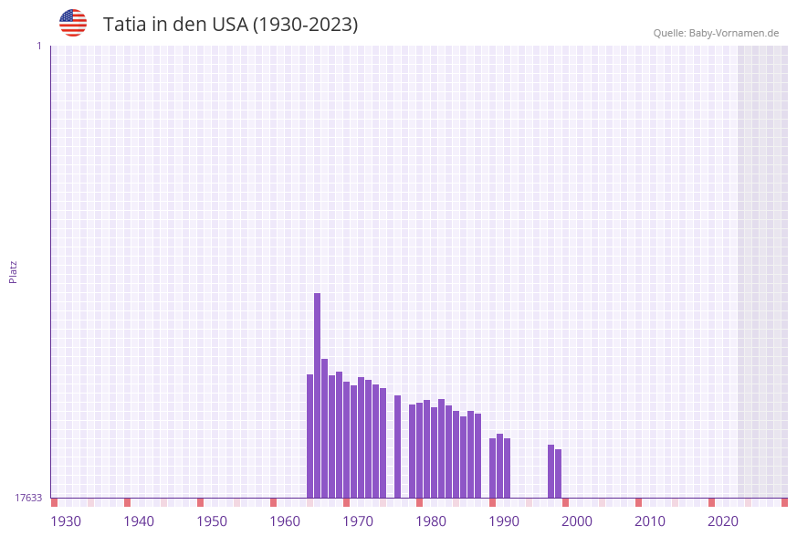 Tatia in der Vornamen-Hitliste von den USA (1930-2023) Tatia in der Vornamen-Hitliste von den USA (1930-2023)